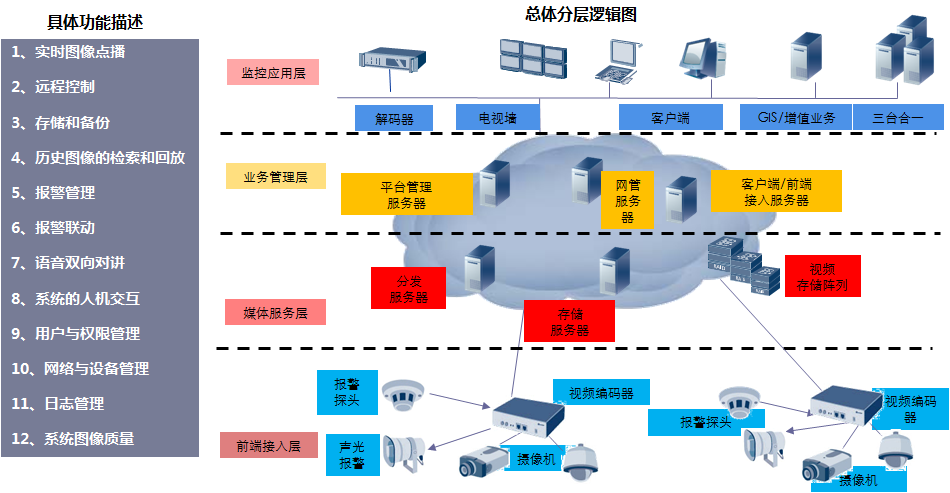 安防监控