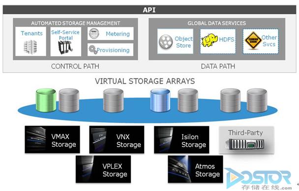 EMC推出全球首款软件定义型存储平台ViPR 