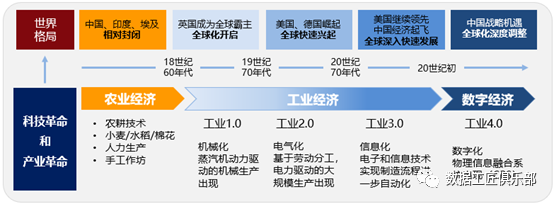 数据化、信息化、数字化和智能化之间联系和区别解析