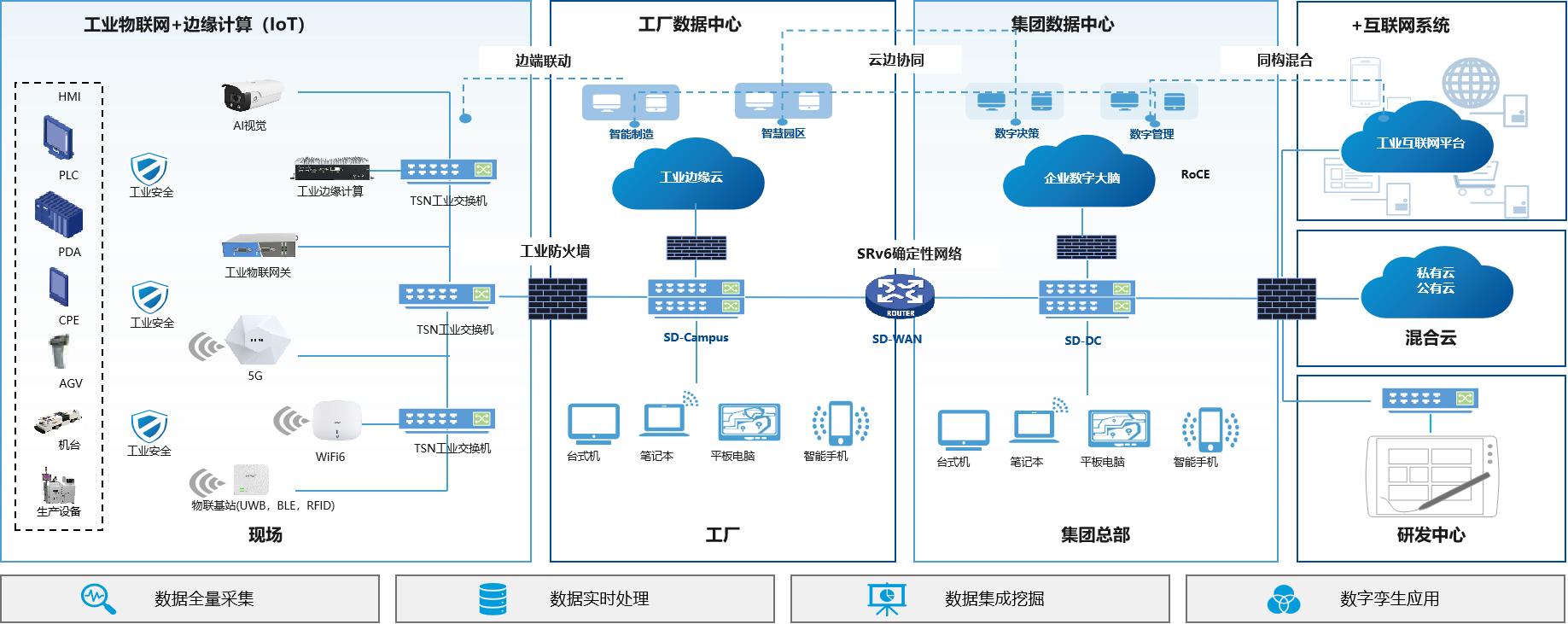 制造业多网融合解决方案