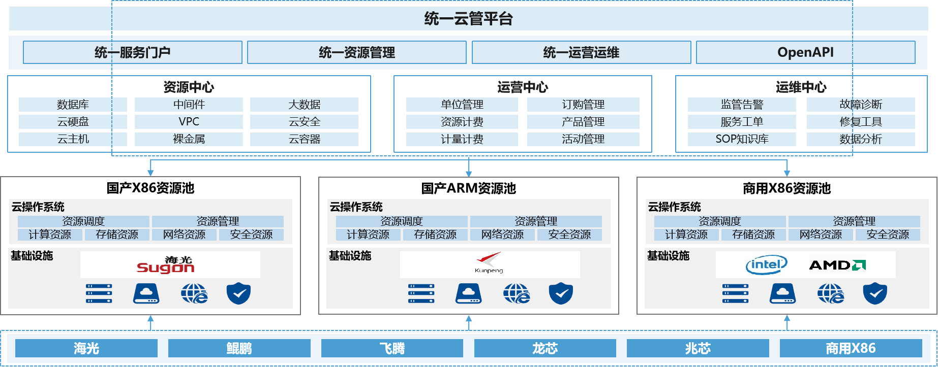 制造业云管解决方案