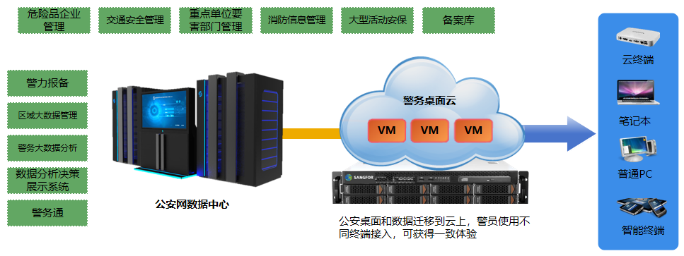 公安行业信创警务桌面云解决方案