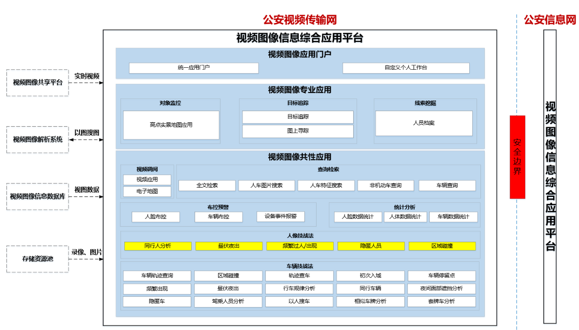 公安行业视频图像联网应用解决方案