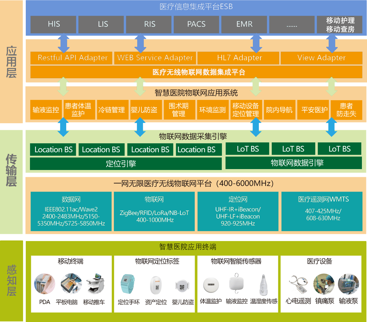 医疗行业物联网解决方案