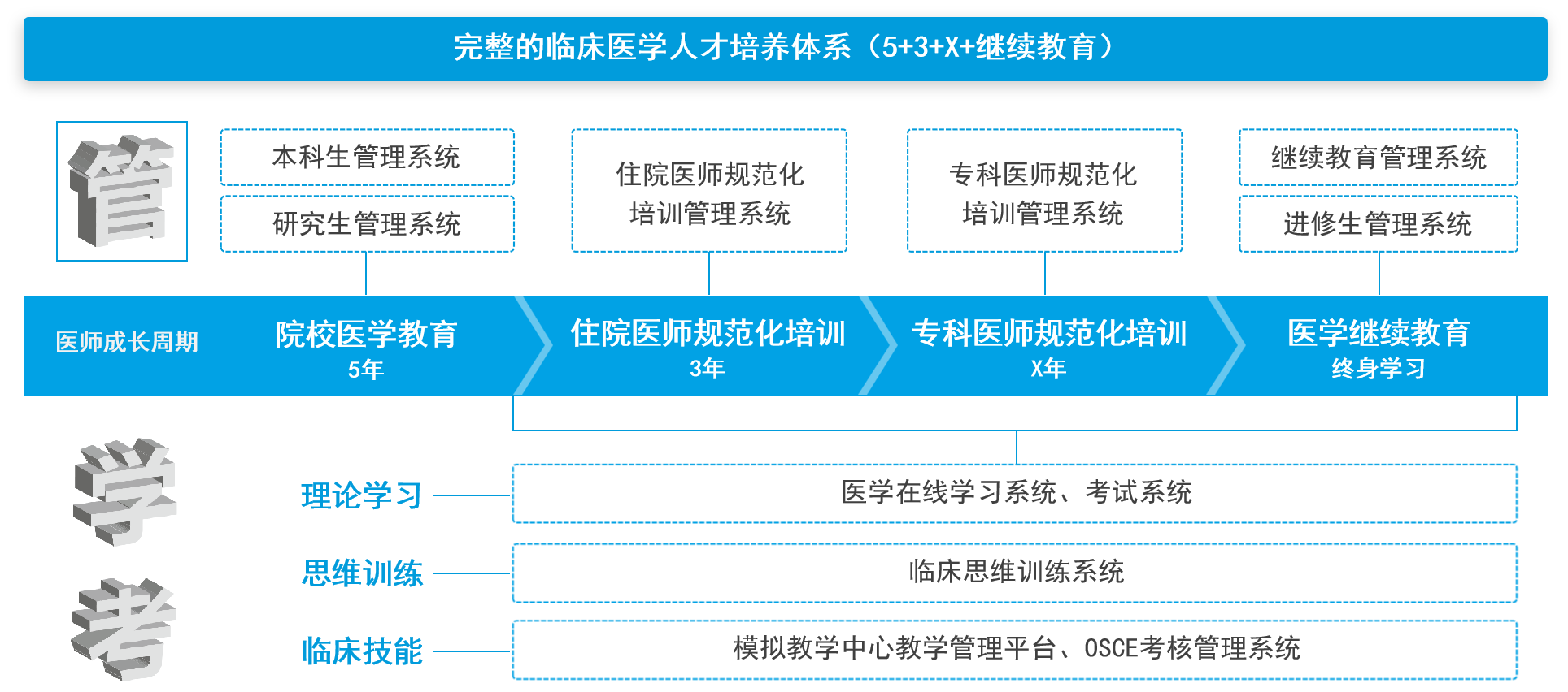 医疗行业住院医师规范化培训管理系统解决方案