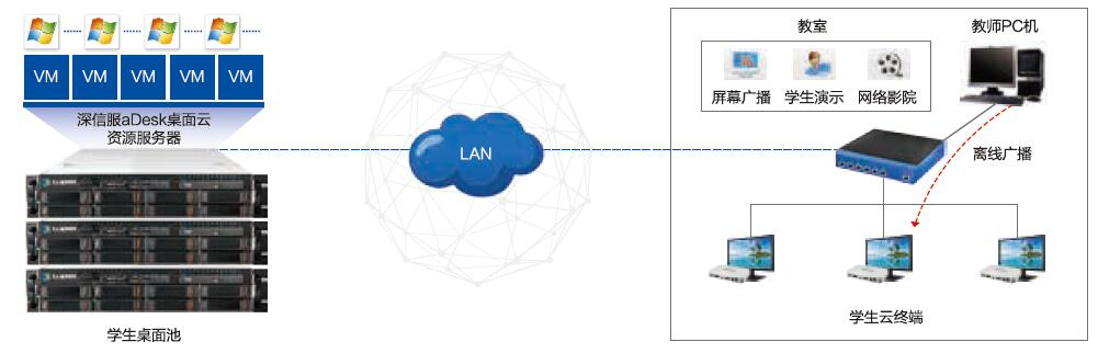 教育行业桌面云解决方案